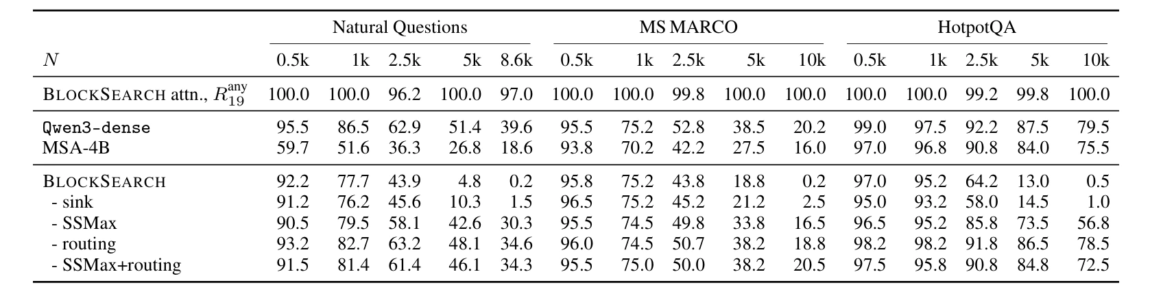 Table 2 from the paper: SSMax, routing, and SSMax+routing recover much of the large-N Recall@1 collapse.