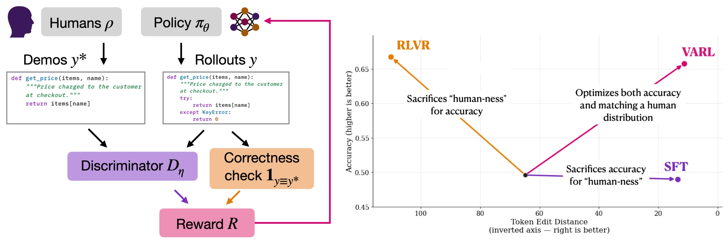 Figure 1 from the paper: VARL jointly trains a policy and discriminator; the policy is rewarded for both verifier-based correctness and closeness to human demonstrations.