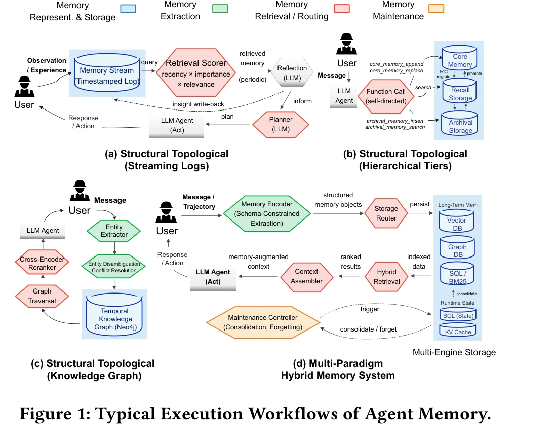 Figure 1 trong paper: bốn họ workflow agent memory, từ memory stream tới hierarchical tiers, knowledge graph và hybrid multi-engine system.