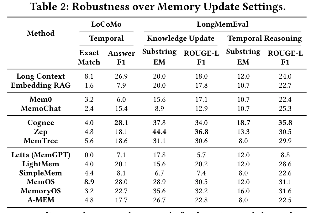 Table 2 trong paper: robustness của các memory systems khi có temporal knowledge update và temporal reasoning.