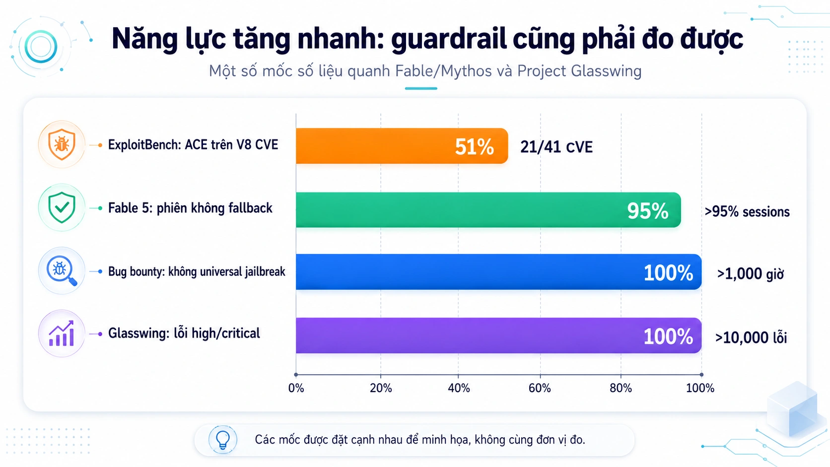 Một số mốc số liệu quanh Mythos/Fable và guardrail