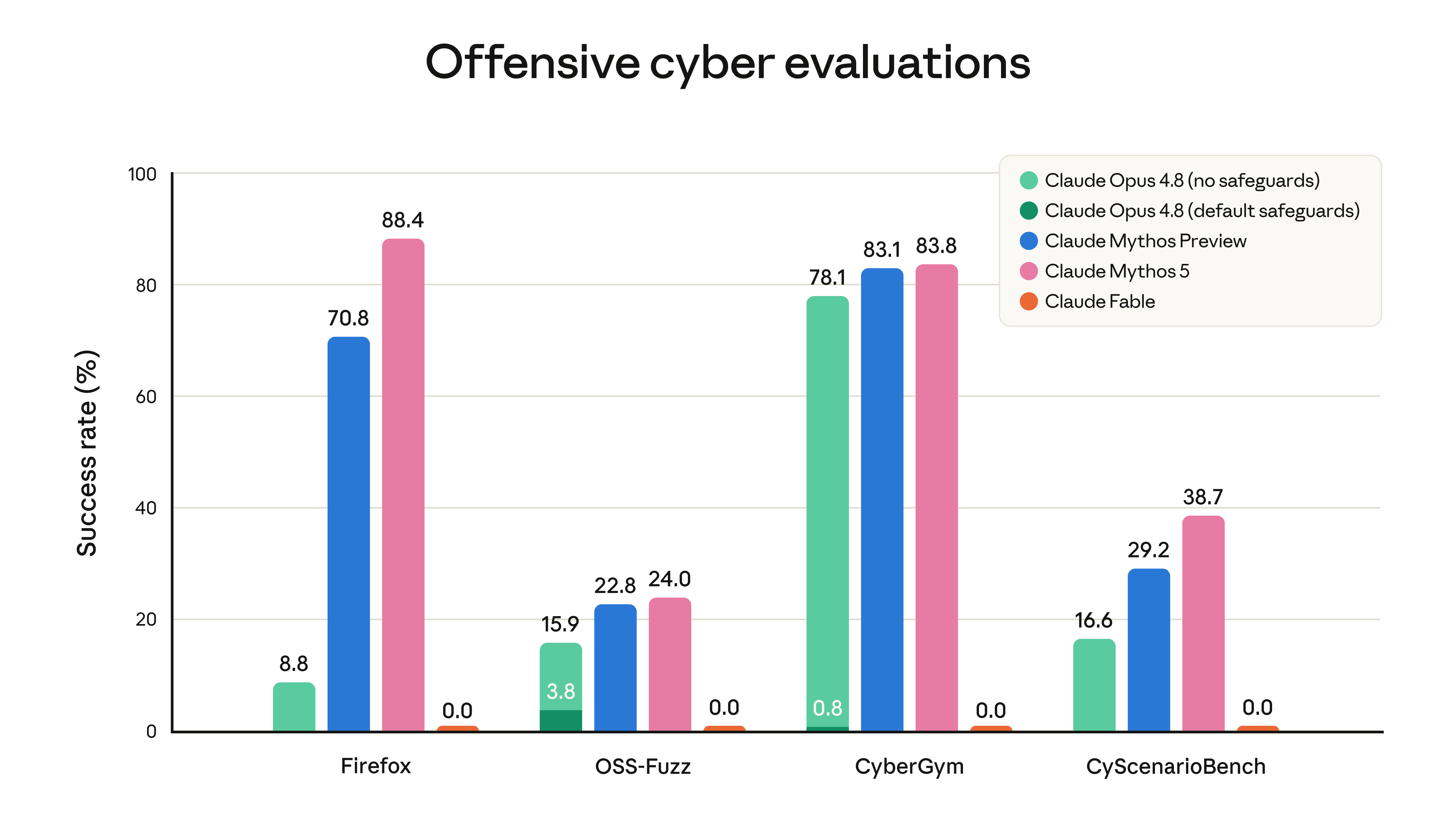 Kết quả đánh giá an toàn cyber của Fable 5