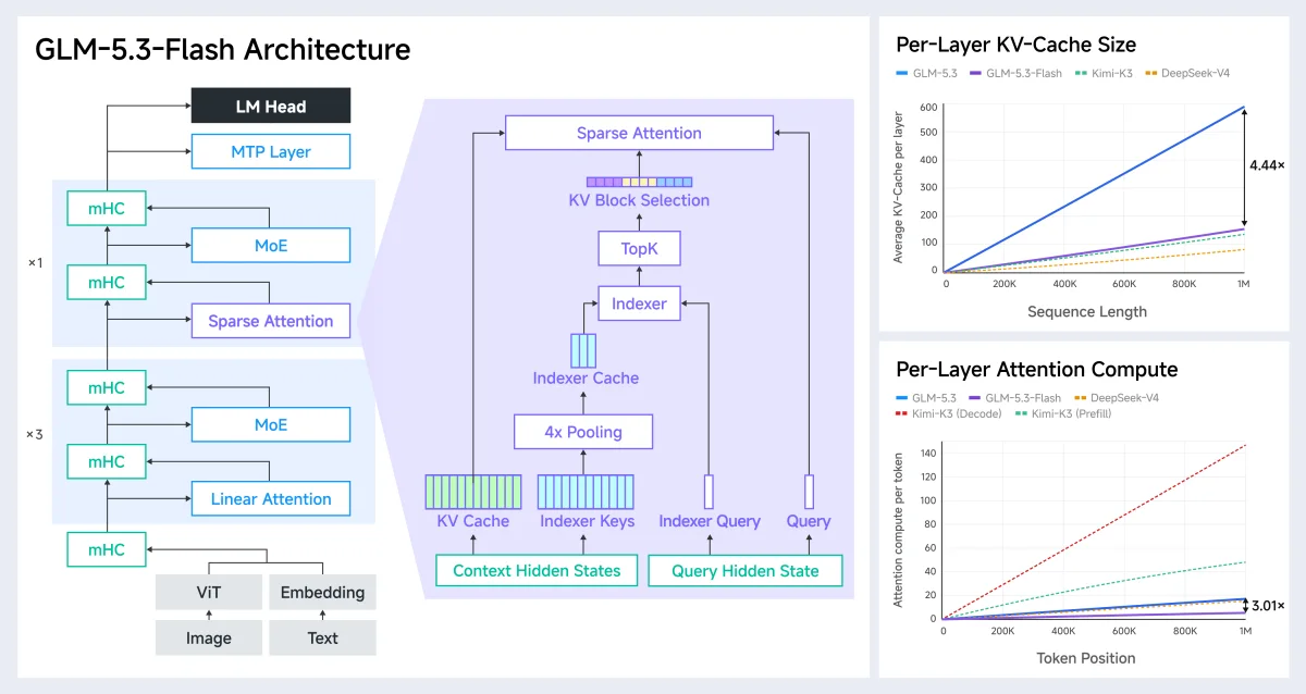 Infographic kiến trúc GLM-5.3-Flash và các biểu đồ KV-cache, attention compute ở context dài. Hình lấy trực tiếp từ bài công bố GLM-5.3-Flash của Z.ai.