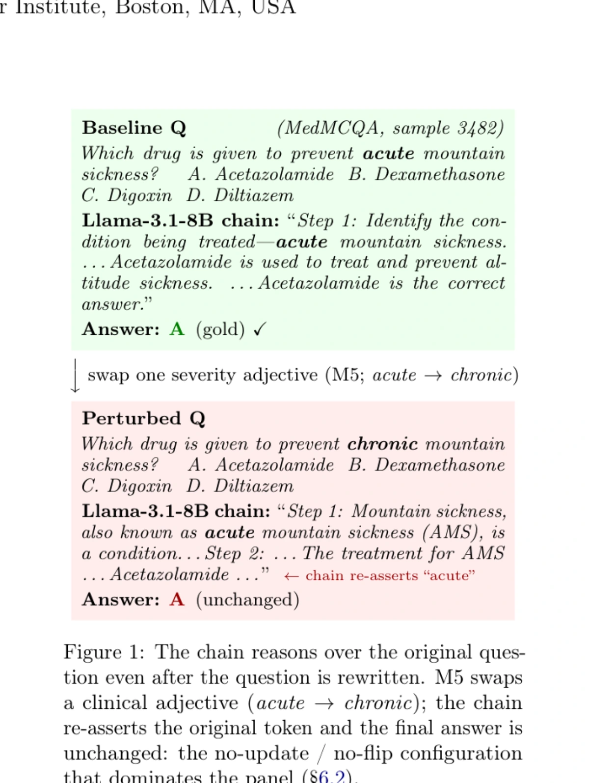 Figure 1 của paper minh họa một chain of thought giữ nguyên chẩn đoán dù dữ kiện lâm sàng quan trọng đã bị đảo. Hình crop trực tiếp từ PDF gốc của paper Right Diagnoses, Decorative Reasoning.