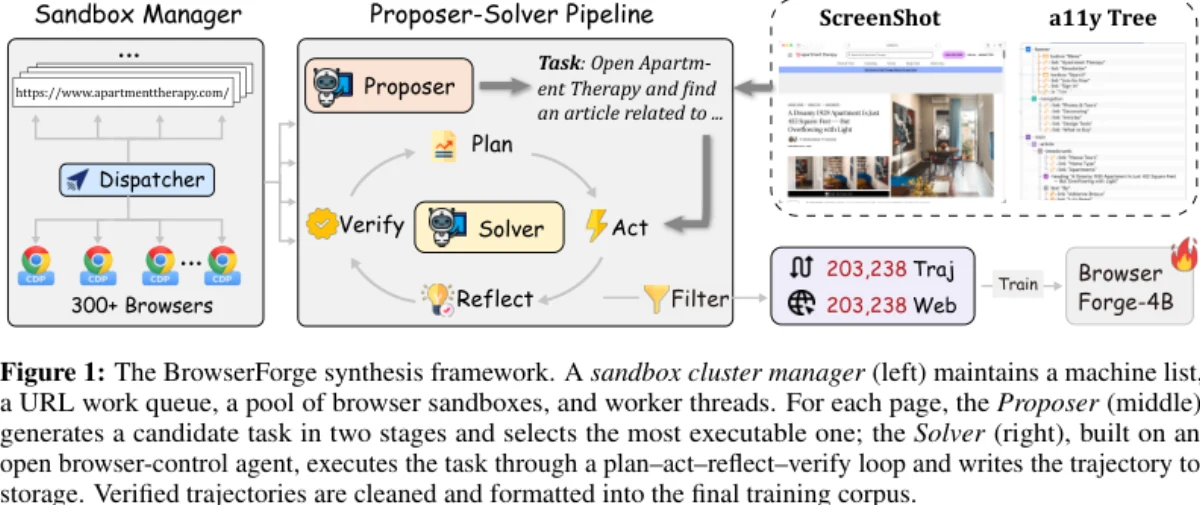 Figure 1 mô tả pipeline BrowserForge: cụm browser sandbox, Proposer tạo nhiệm vụ, Solver thao tác và bộ lọc chuẩn hóa trajectory. Hình crop trực tiếp từ PDF gốc của paper.