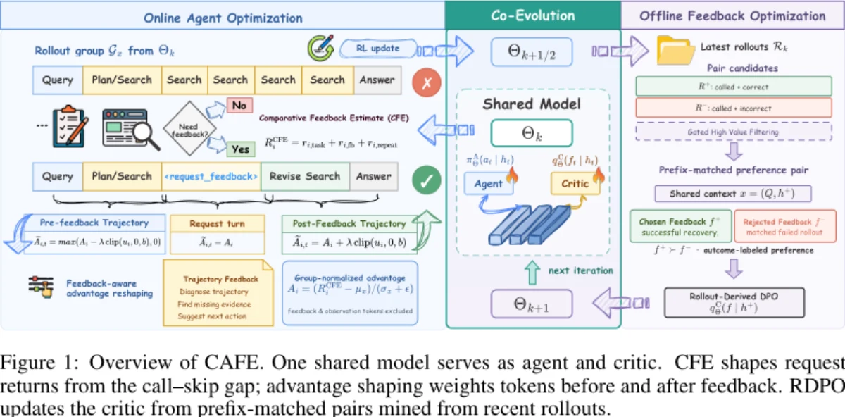Figure 1 của CAFE: một model dùng chung tham số luân phiên đóng vai search agent và critic, kết hợp feedback-aware credit assignment. Hình crop trực tiếp từ PDF gốc của paper.