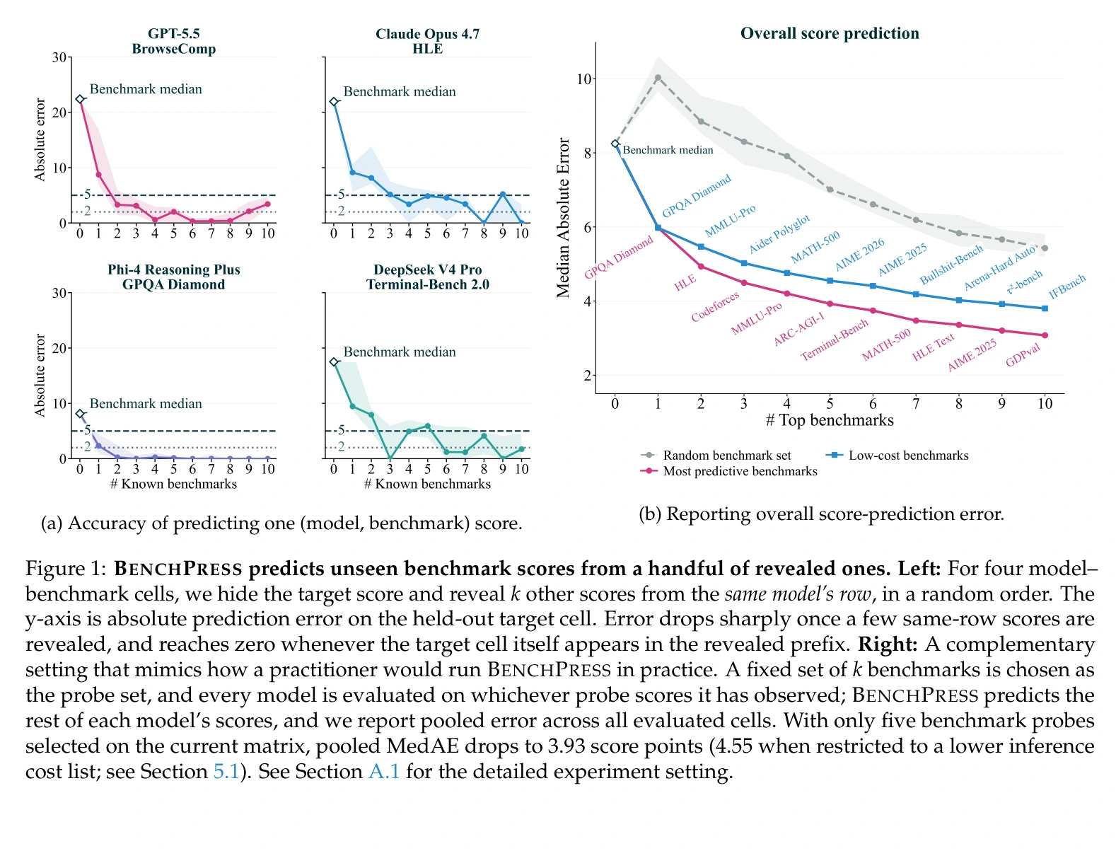 Figure 1 từ paper: BenchPress dự đoán benchmark score chưa chạy từ một vài benchmark đã biết; khi số probe tăng, lỗi dự đoán giảm rõ.