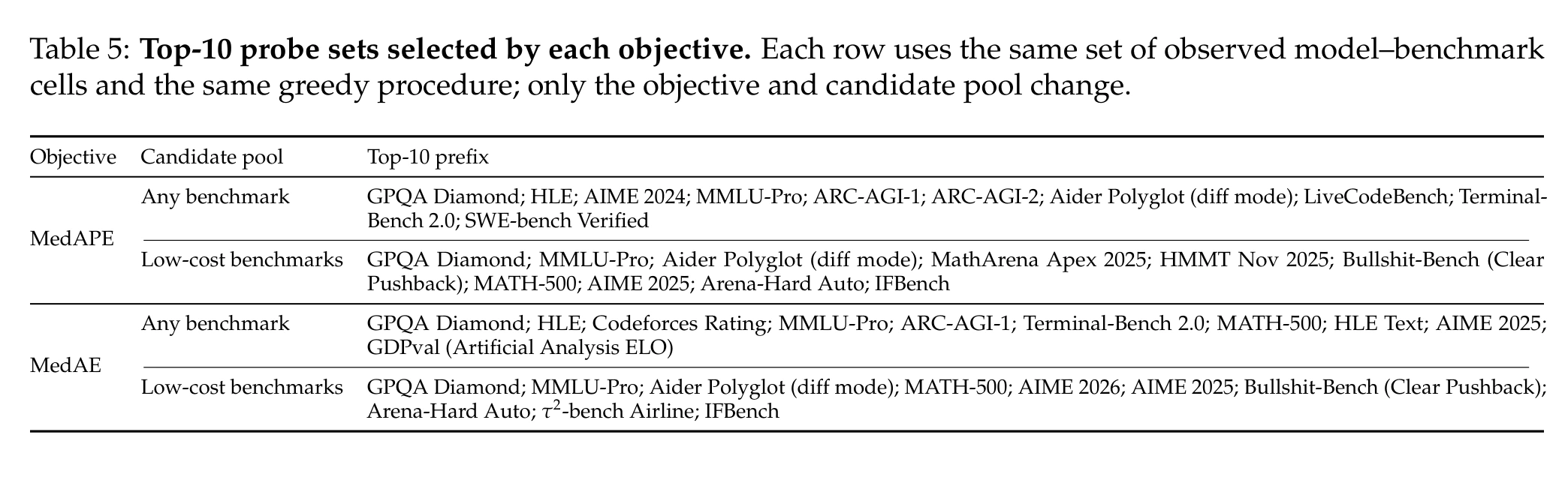 Table 5 từ paper: các bộ Top-10 probe benchmark được chọn theo từng objective và candidate pool.