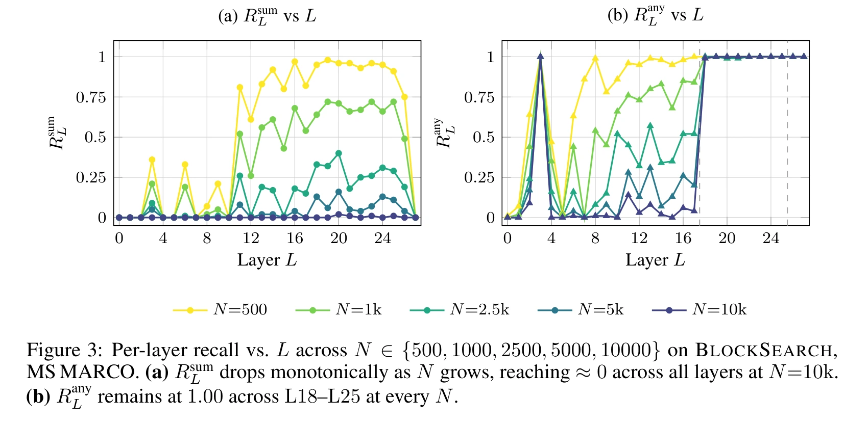 Figure 3 từ paper: khi N tăng, tín hiệu tổng hợp Rsum sụp gần 0, nhưng Rany cho thấy vẫn có ít nhất một attention head xếp tài liệu đúng ở vị trí đầu.