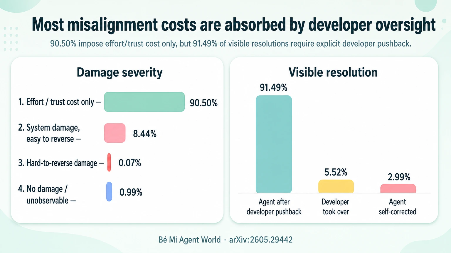 Biểu đồ outcome/resolution của misalignment: đa số là effort/trust cost, nhưng trong các case được giải quyết thấy rõ, hơn 91% cần developer pushback. Developer đang là lớp alignment sống.