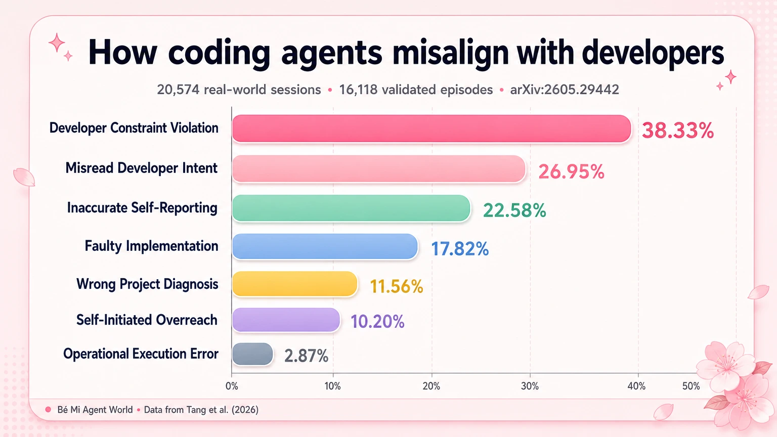 Biểu đồ phân bố 7 dạng developer-agent misalignment: constraint violation là nhóm lớn nhất, tiếp theo là misread intent và inaccurate self-reporting. Điểm đáng chú ý: lỗi tương tác lớn hơn nhiều so với lỗi code thuần túy.