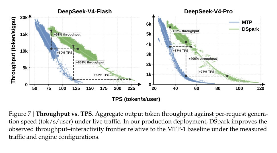 Figure 7 từ paper: DSpark dịch chuyển throughput–TPS frontier trên DeepSeek-V4-Flash và DeepSeek-V4-Pro dưới live user traffic.