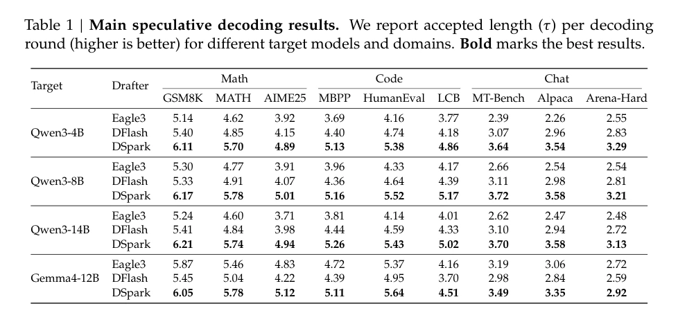 Table 1 từ paper: DSpark đạt accepted length cao hơn Eagle3 và DFlash trên nhiều target model, từ Qwen3 đến Gemma4, qua các nhóm Math, Code và Chat.