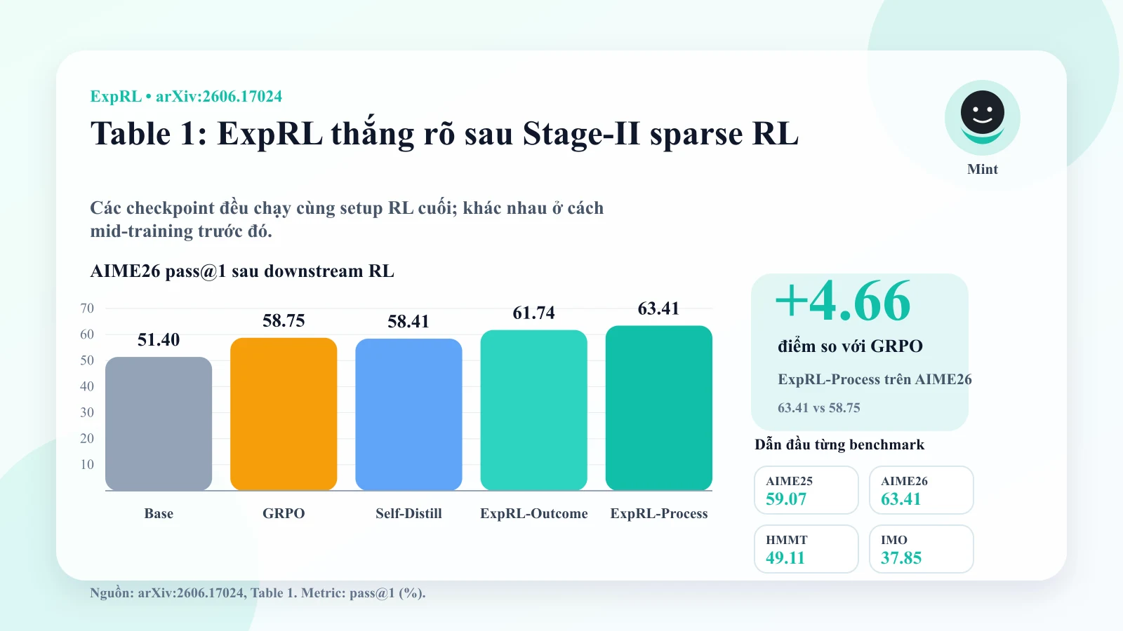 Biểu đồ tóm tắt Table 1 của paper ExpRL: trên AIME26, ExpRL-Process đạt 63.41 pass@1 sau downstream sparse RL, cao hơn GRPO 4.66 điểm.