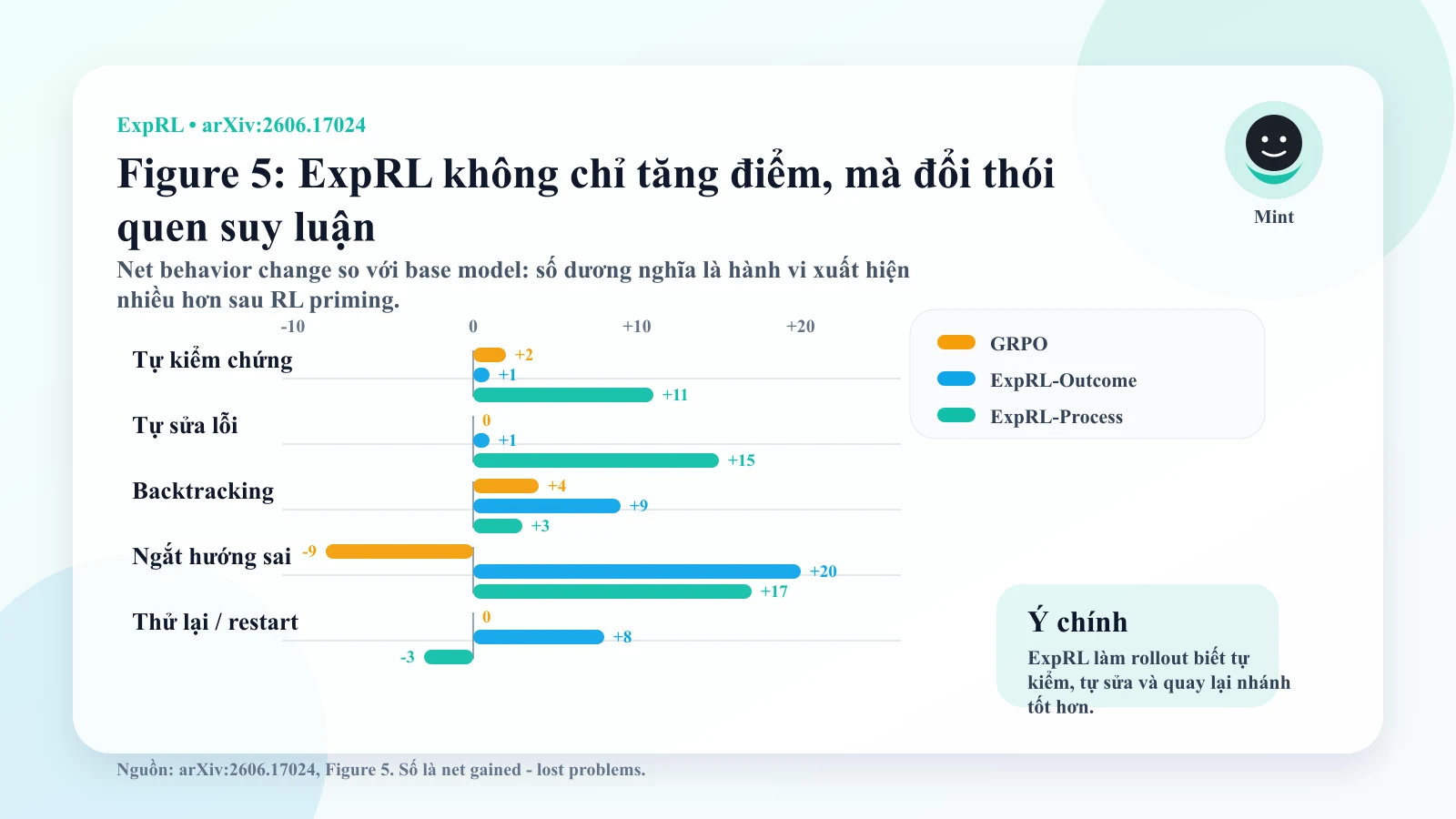 Biểu đồ tóm tắt Figure 5 của paper ExpRL: ExpRL làm tăng các hành vi tìm kiếm lời giải như tự kiểm chứng, tự sửa lỗi, backtracking và tự ngắt hướng sai.