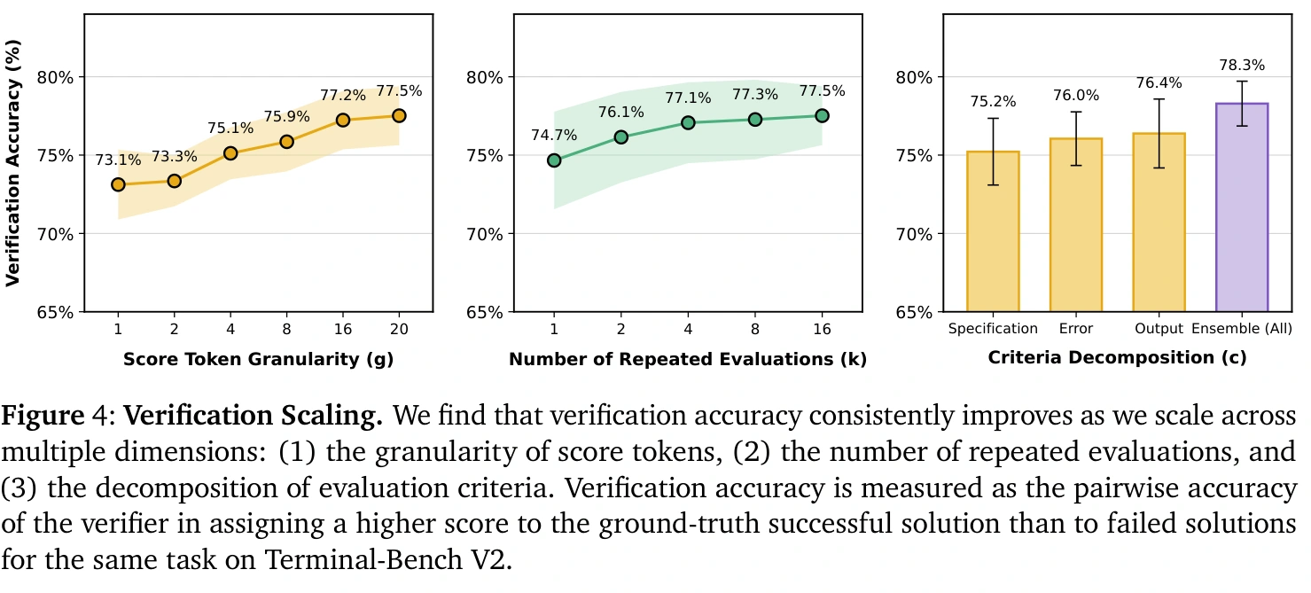 Figure 4 từ paper: verification accuracy tăng khi scale score-token granularity, số lần đánh giá lặp lại và criteria decomposition.