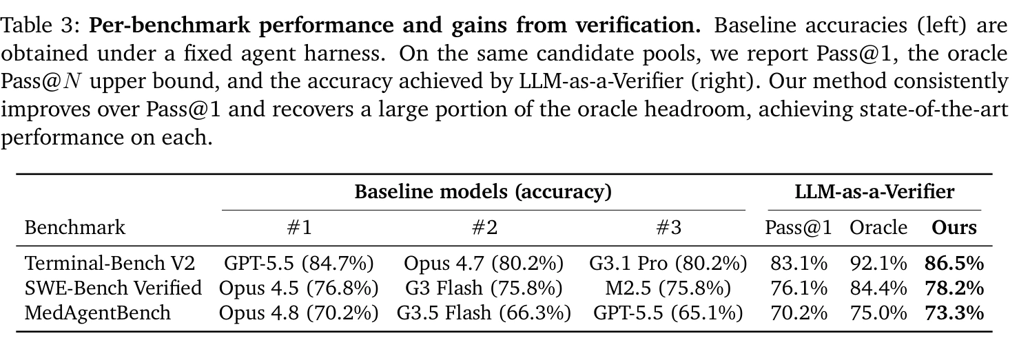 Table 3 từ paper: LLM-as-a-Verifier cải thiện Pass@1 trên Terminal-Bench V2, SWE-Bench Verified và MedAgentBench, tiến gần oracle hơn.