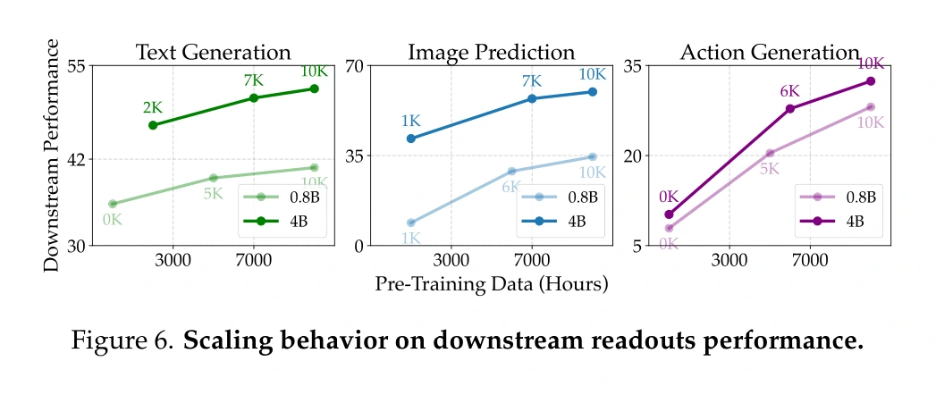 Figure 6 from Orca: stronger pre-training improves text, image, and action readouts from the learned world latent.