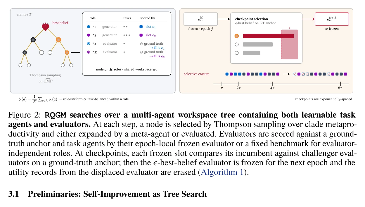 Figure 2 trong paper: RQGM tìm kiếm trên cây workspace gồm cả task agents và evaluators.