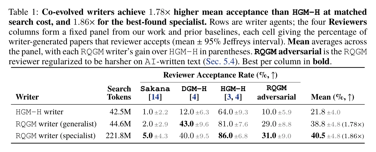 Table 1 trong paper: co-evolved writers đạt acceptance cao hơn HGM-H trên panel reviewer.