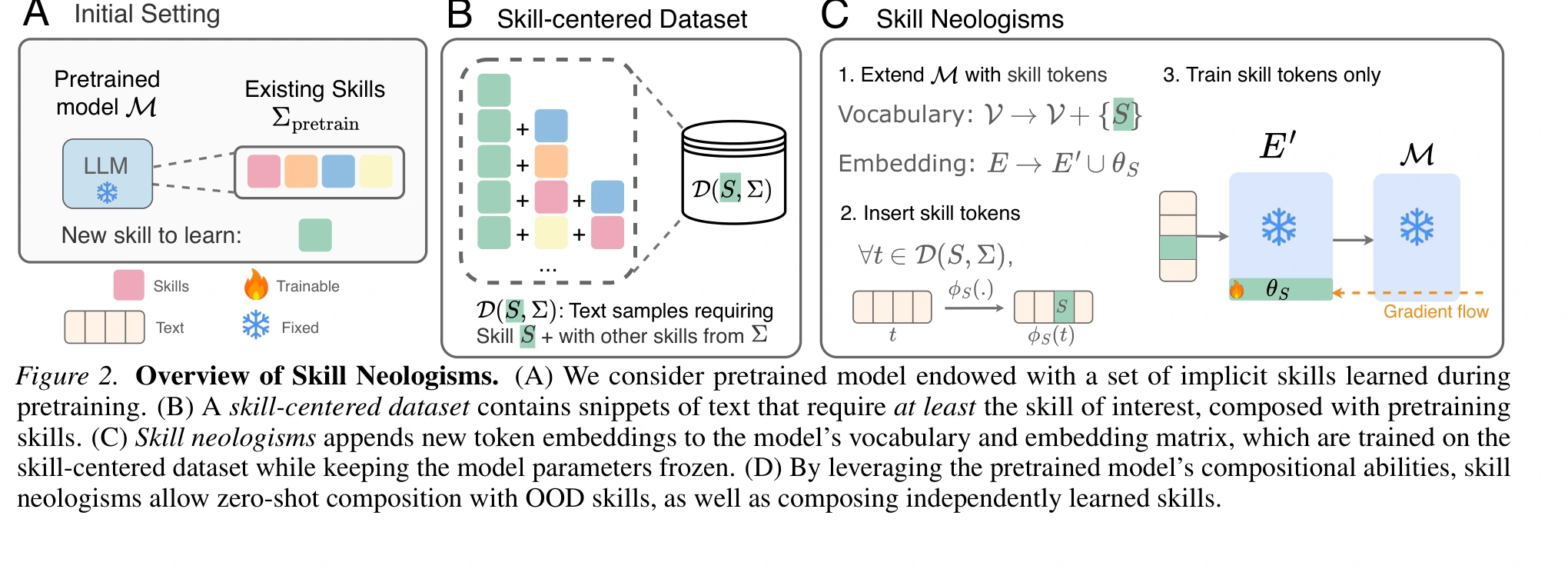 Figure 2 trong paper: cách tạo skill-centered dataset, thêm token kỹ năng vào vocabulary và chỉ huấn luyện token đó trong khi model nền bị đóng băng.