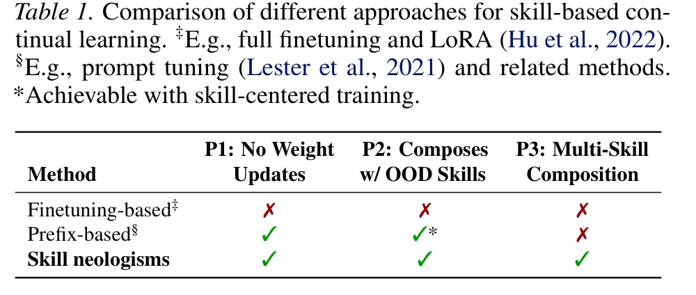 Table 1 trong paper: so sánh fine-tuning, prefix-based methods và skill neologisms trên ba thuộc tính của skill-based continual learning.