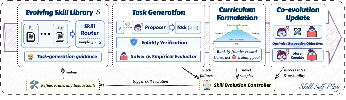 Figure 3 từ paper: Skill-SP nối thư viện skill, task generation, kiểm chứng, curriculum và cập nhật proposer–solver thành một vòng lặp.