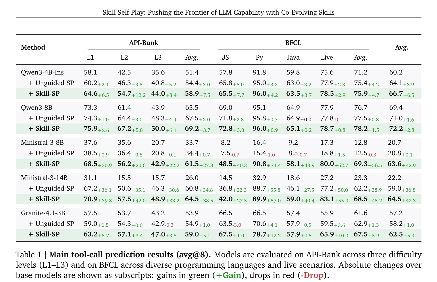 Table 1 từ paper: Skill-SP cải thiện kết quả tool-calling trên API-Bank và BFCL; mức tăng lớn nhất là +42,9 điểm tuyệt đối trên Ministral-3-8B.