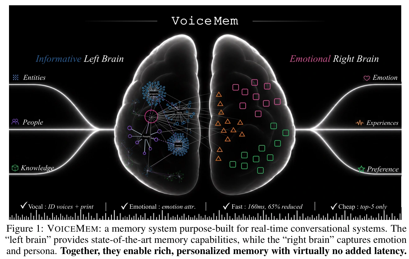 Figure 5 của VoiceMem so sánh đồng thời độ chính xác, chi phí token và độ trễ trên LoCoMo; crop từ PDF gốc kèm caption nguyên bản.