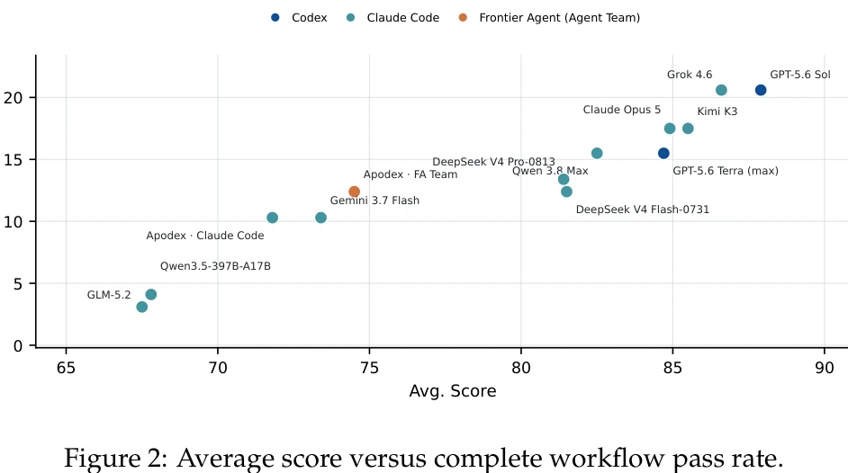 Figure 2 của FrontierChallenge đặt điểm tiến độ cạnh tỷ lệ hoàn tất workflow, crop từ PDF gốc với caption đầy đủ.