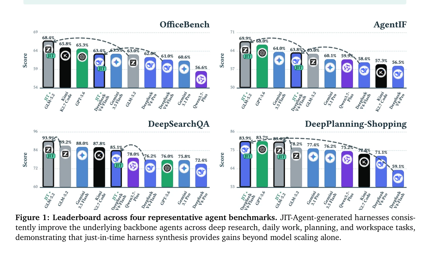 Figure 1 của JIT-Agent hiển thị leaderboard bốn benchmark và tác động của harness sinh tự động, crop từ PDF gốc kèm caption.