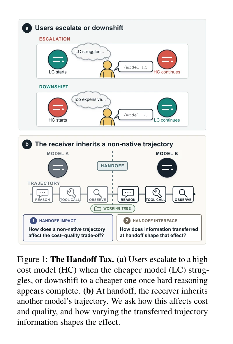 Figure 1 của The Handoff Tax minh họa escalation/downshift và việc model nhận phải tiếp quản trajectory không do mình tạo, crop từ PDF gốc.