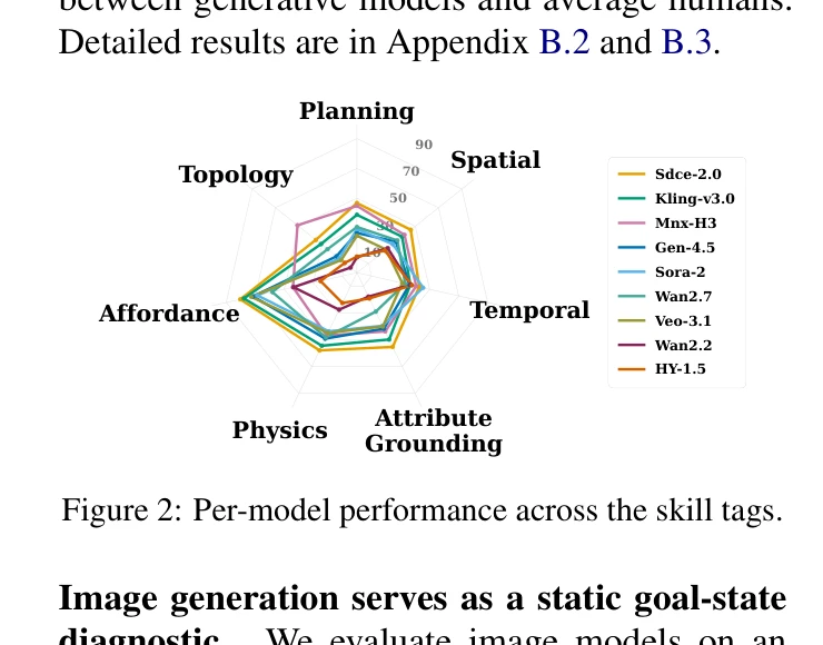 Figure 2 của VGI-Bench là biểu đồ radar hiệu năng theo các kỹ năng planning, spatial, temporal, physics và topology; crop từ PDF gốc kèm caption.