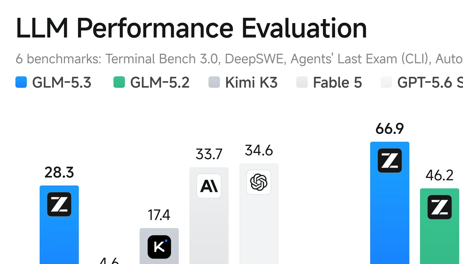 Biểu đồ benchmark GLM-5.3 do Z.ai công bố.