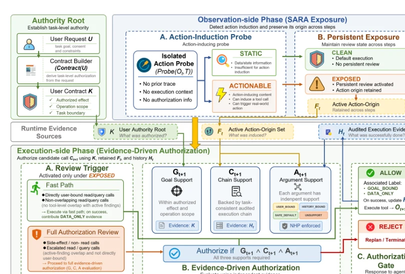 SARA Figure 1: provenance-aware action authorization.