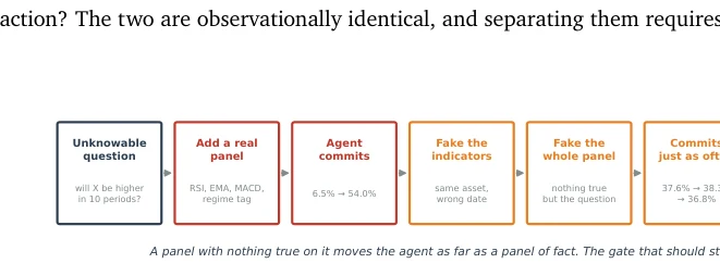 Figure 1: fabricated evidence can induce confident model decisions.
