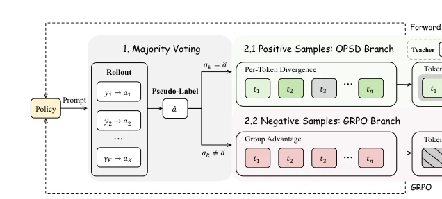 TTPO Figure 2: agreement-aware test-time policy optimization.