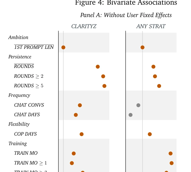Figure 4: sophistication of workplace GenAI use across functions and time.