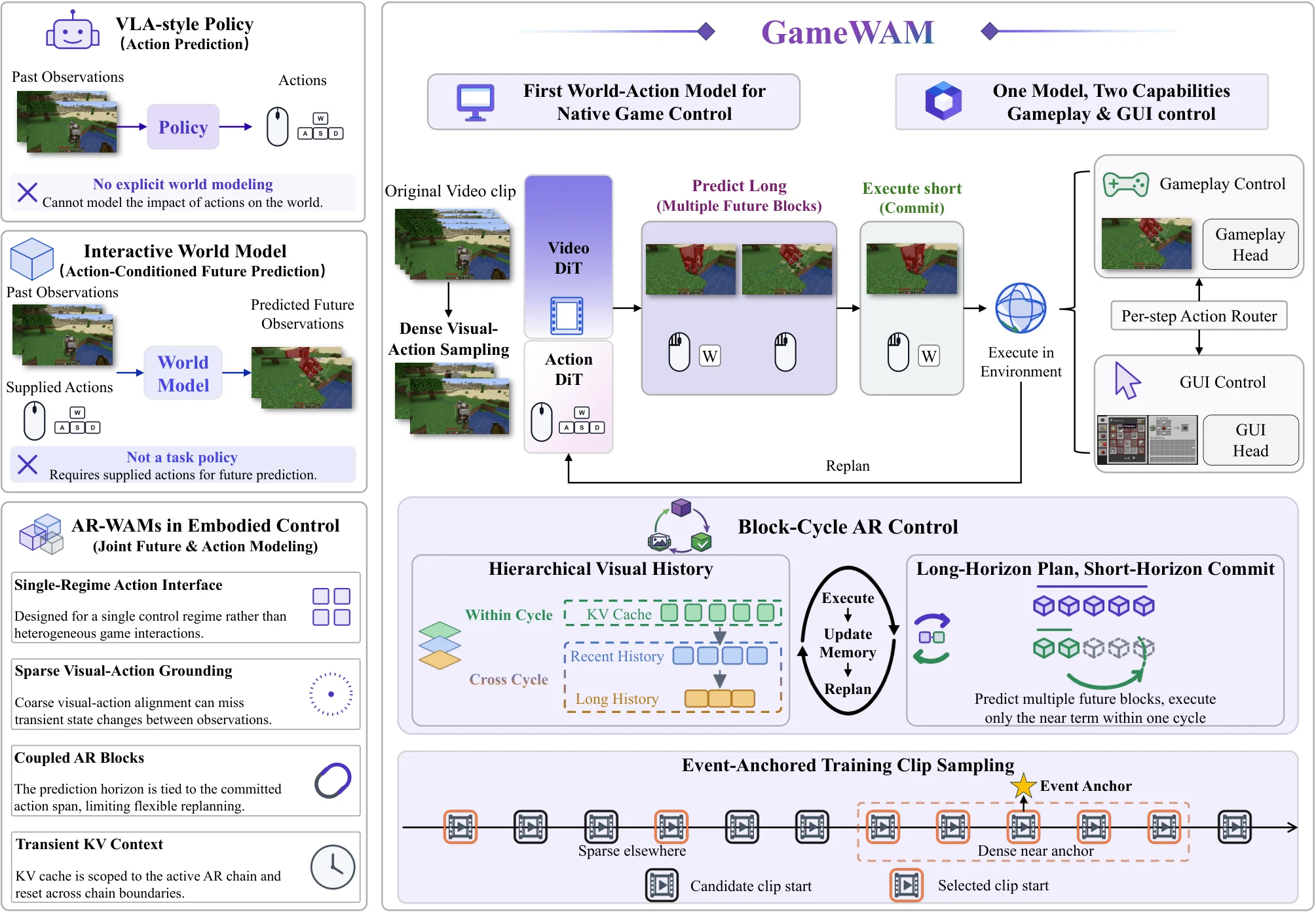Sơ đồ tổng quan GameWAM cùng sinh quan sát và hành động