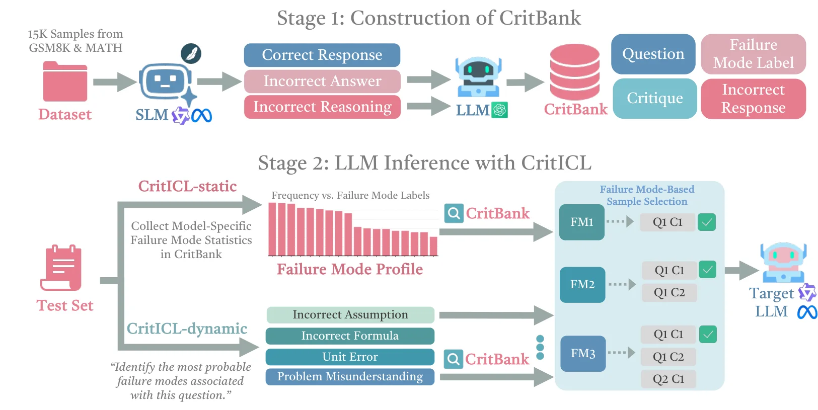 Sơ đồ thiết kế CritICL dùng failure mode và critique