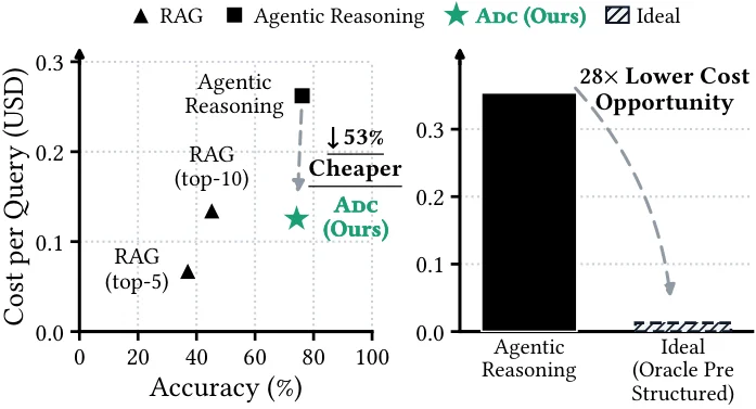 Figure 1 so sánh agent reasoning, RAG và agentic data cracking