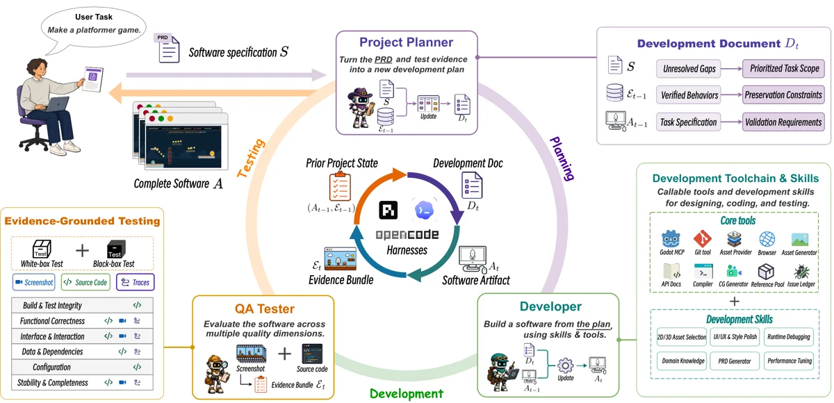 Sơ đồ Harness-of-Harness tổ chức coding agent thành nhiều vòng phát triển có kiểm chứng