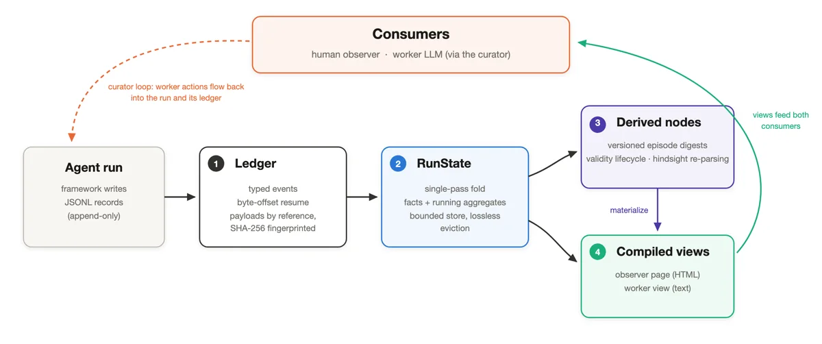 Kiến trúc live trace với event ledger, typed state và per-consumer views