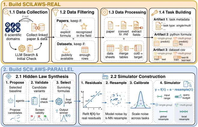 Pipeline của SCILAWS-BENCH cho hai chế độ real-world và parallel-world