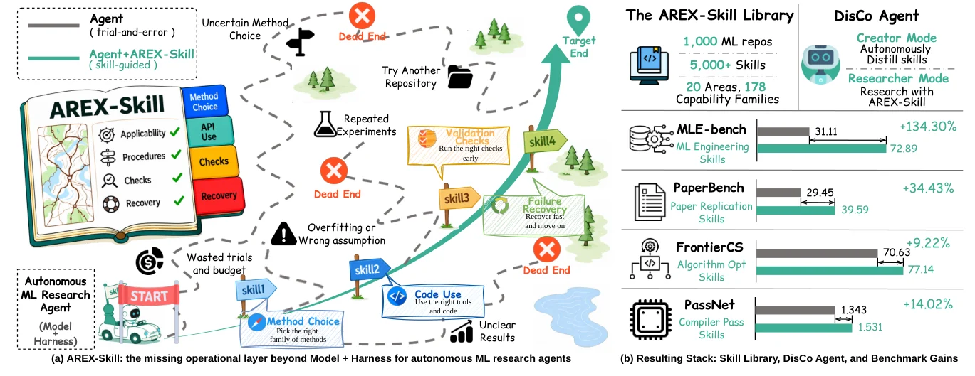 Figure 1 của Repo-To-Skill mô tả pipeline chưng cất repository thành skill có kiểm chứng