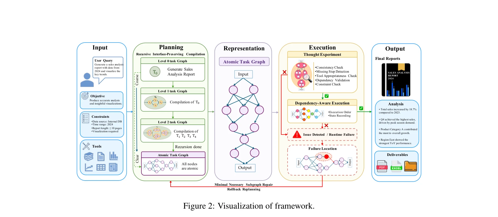 Figure 2 của paper: ATG kết nối biểu diễn nhiệm vụ, biên dịch đồ thị đệ quy, kiểm tra trước khi chạy, thực thi theo phụ thuộc và sửa đúng đồ thị con bị ảnh hưởng.