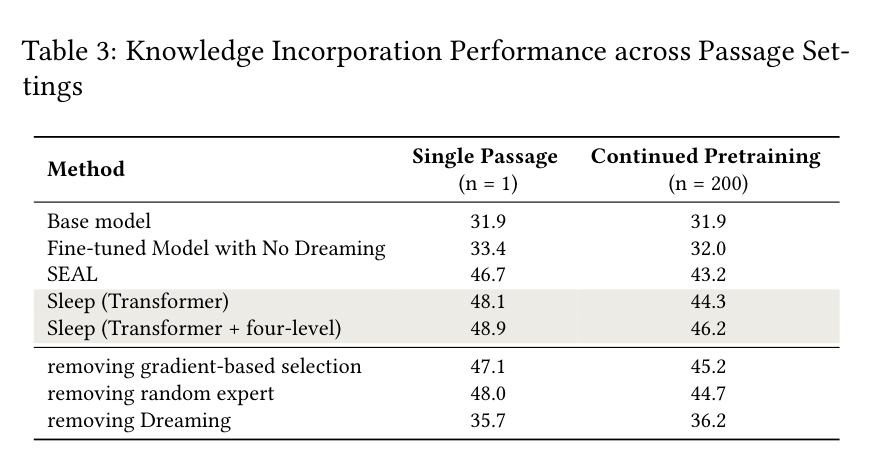 Table 3 của paper: kết quả knowledge incorporation trên một passage và continued pretraining 200 passages.