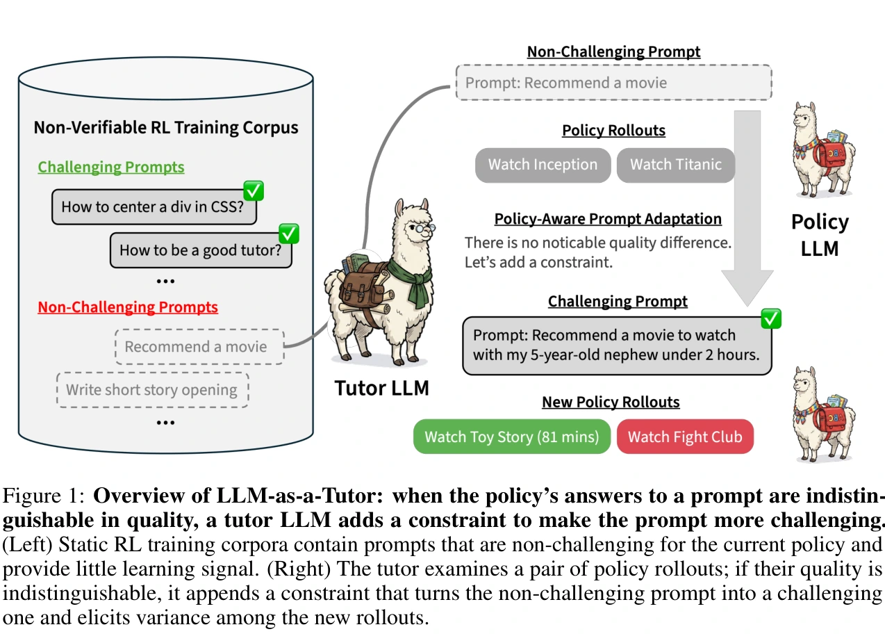 Figure 1 của paper: LLM-as-a-Tutor so sánh hai câu trả lời, phát hiện prompt không còn tạo khác biệt rồi thêm một ràng buộc nguyên tử trước vòng RL tiếp theo.