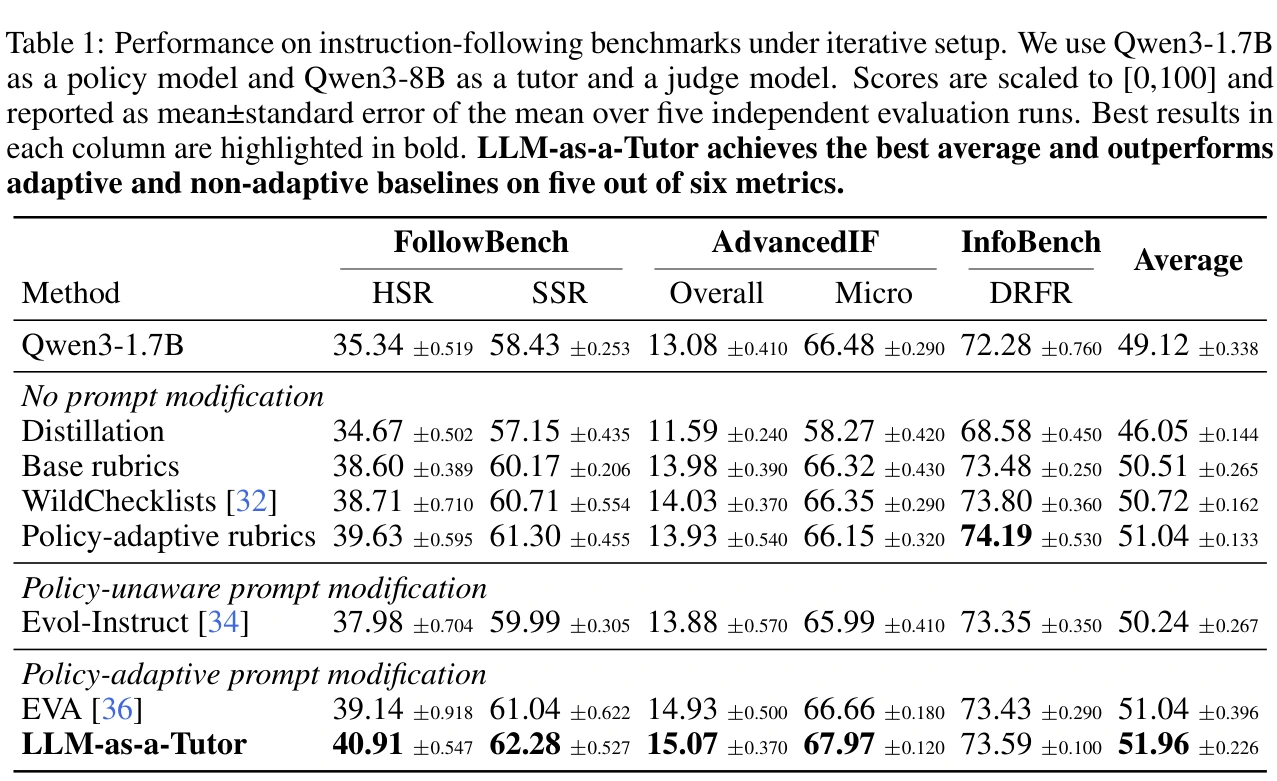 Table 1 của paper: so sánh LLM-as-a-Tutor với distillation, rubric thích ứng và các cách sửa prompt trên ba benchmark instruction-following.
