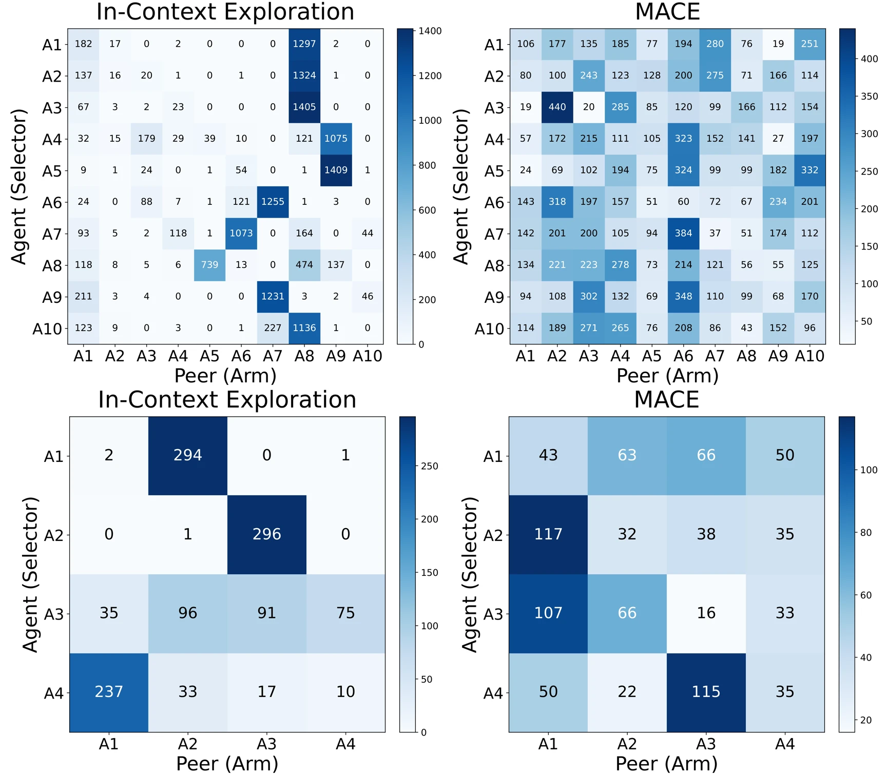 Figure 3 từ paper: In-Context Exploration tập trung cực mạnh vào vài peer, trong khi MACE phân phối lượt chọn rộng và cân bằng hơn ở cả contextual diversity lẫn parametric diversity.